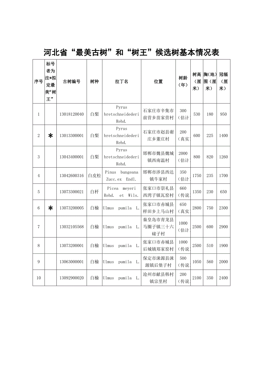 河北最美古树和树王候选树基本情况表.DOC_第1页