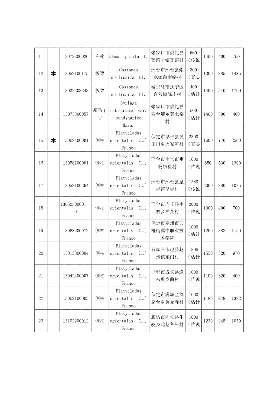 河北最美古树和树王候选树基本情况表.DOC_第2页