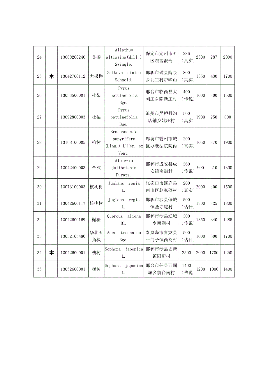 河北最美古树和树王候选树基本情况表.DOC_第3页