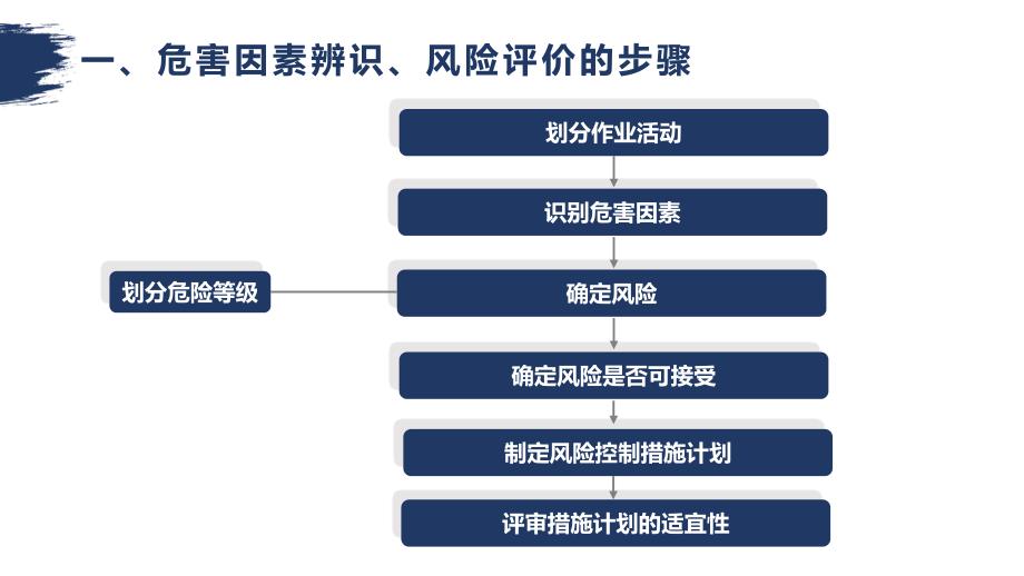 最全风险辨识及风险评价ppt课件.pptx_第3页