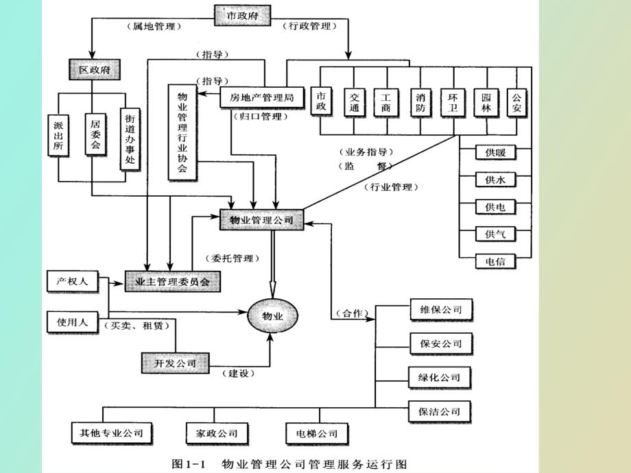 物业服务企业.ppt_第3页