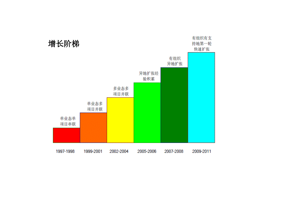 标杆房企分析之龙湖地产研究.ppt_第3页