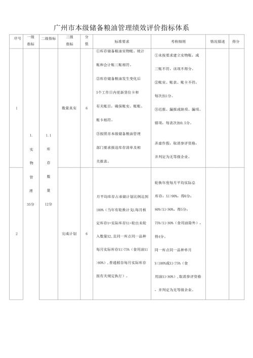 广州本级储备粮油管理绩效评价指标体系.doc