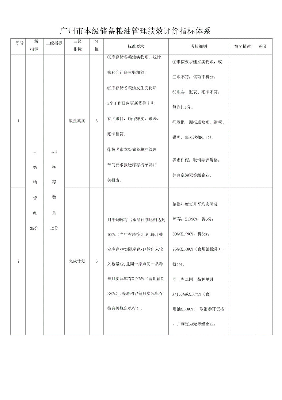 广州本级储备粮油管理绩效评价指标体系.doc_第1页