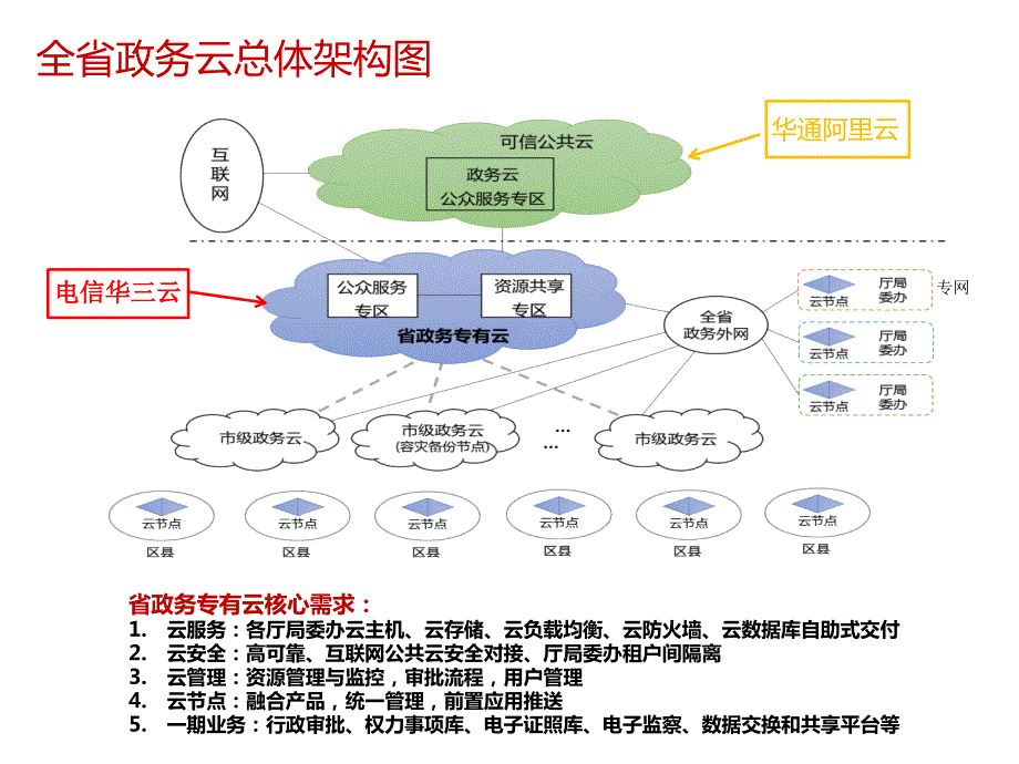 浙江省政务云大云平台介绍.ppt_第2页