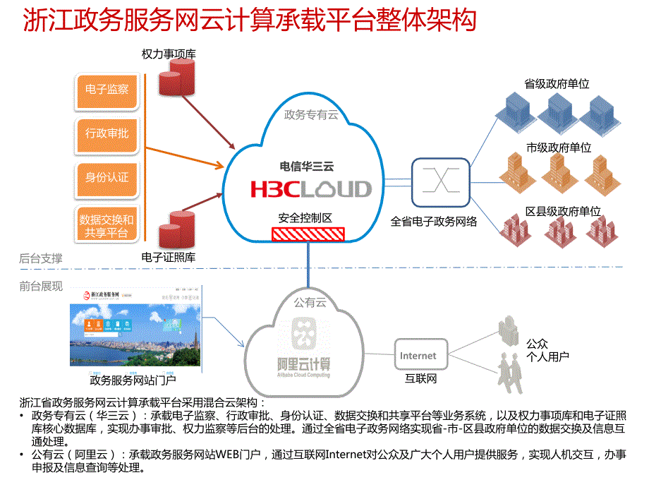 浙江省政务云大云平台介绍.ppt_第3页