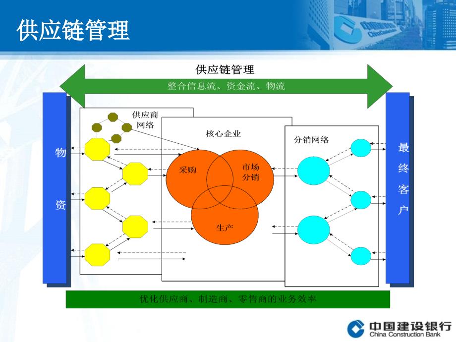 建设银行供应链融资产品介绍.ppt_第3页