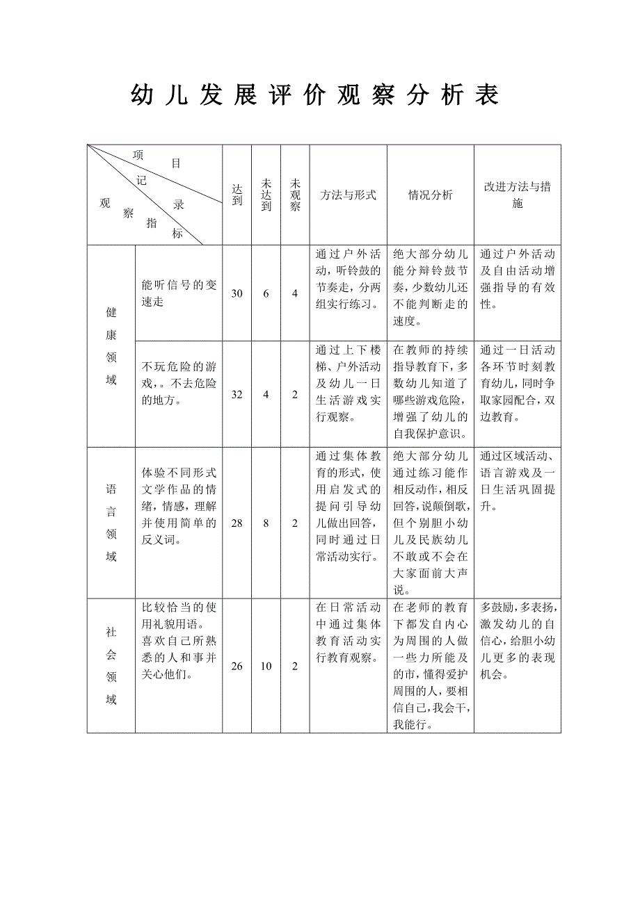 幼儿发展评价观察分析表.doc_第1页