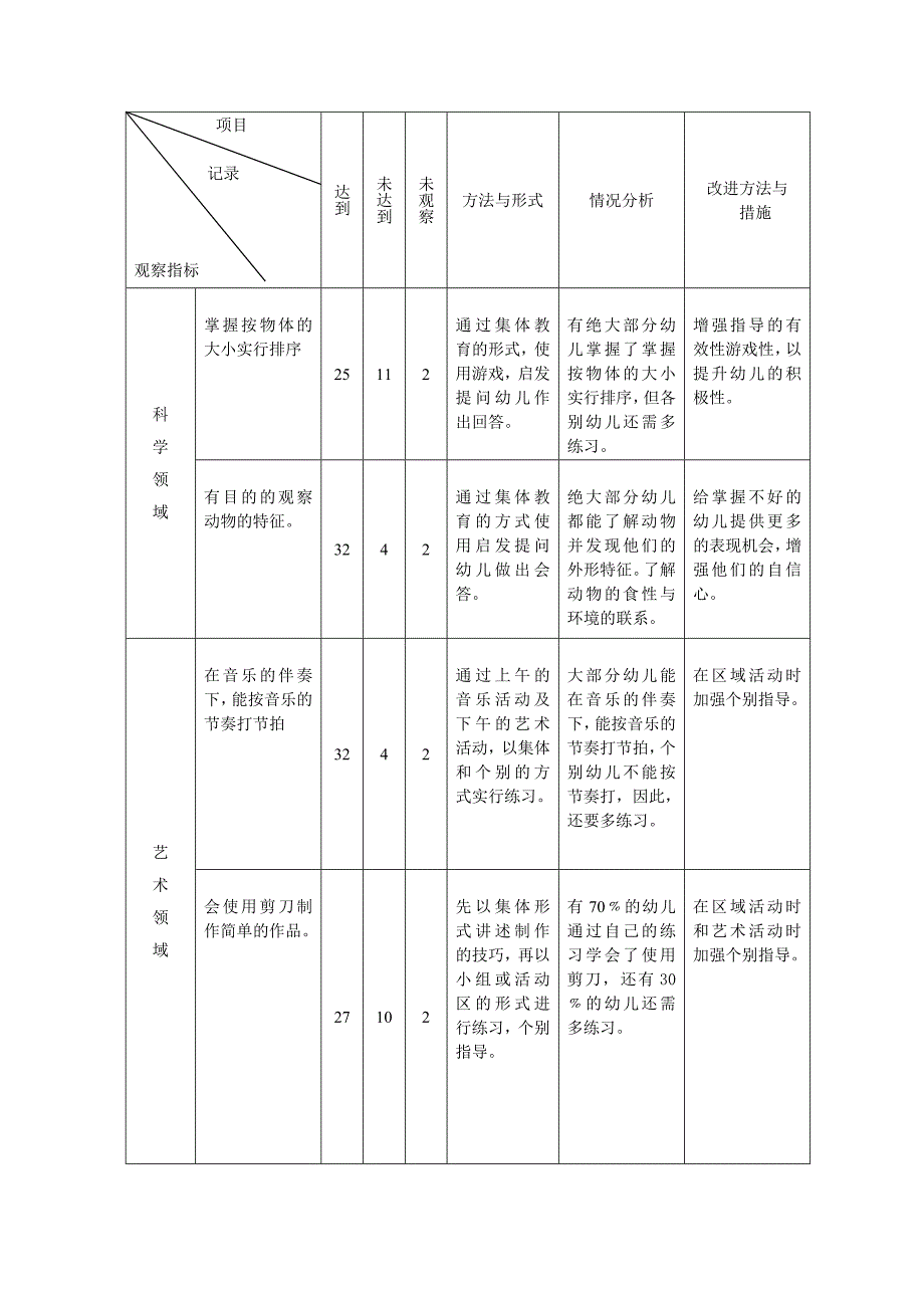 幼儿发展评价观察分析表.doc_第2页