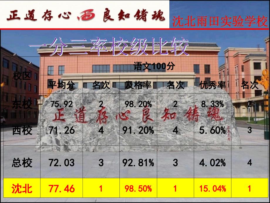 期中考试质量分析.ppt_第2页