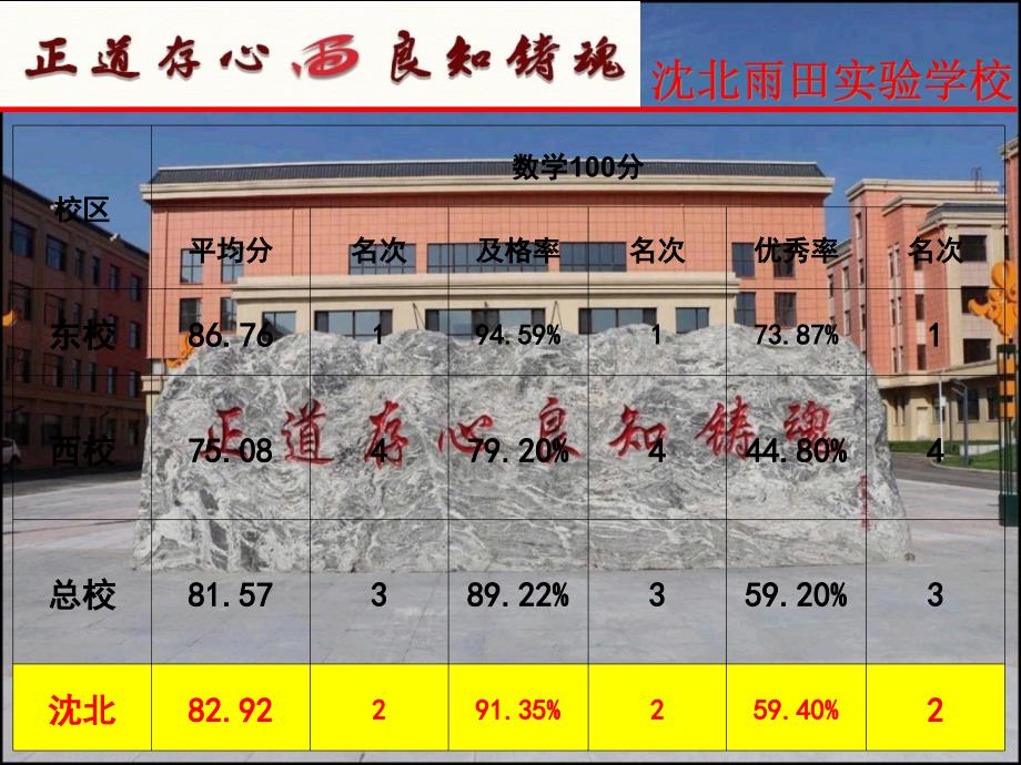 期中考试质量分析.ppt_第3页