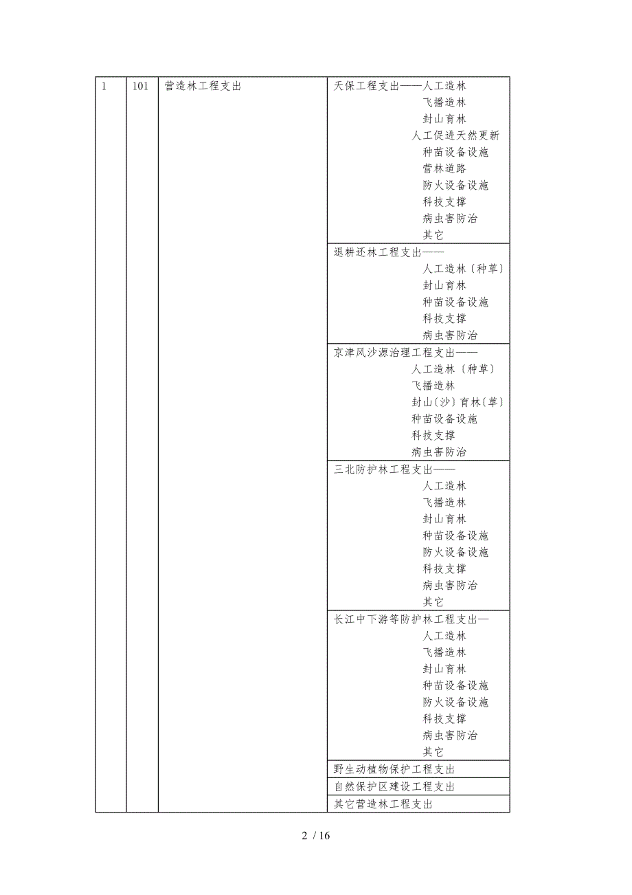 林业重点生态工程建设资金会计核算办法.doc_第2页