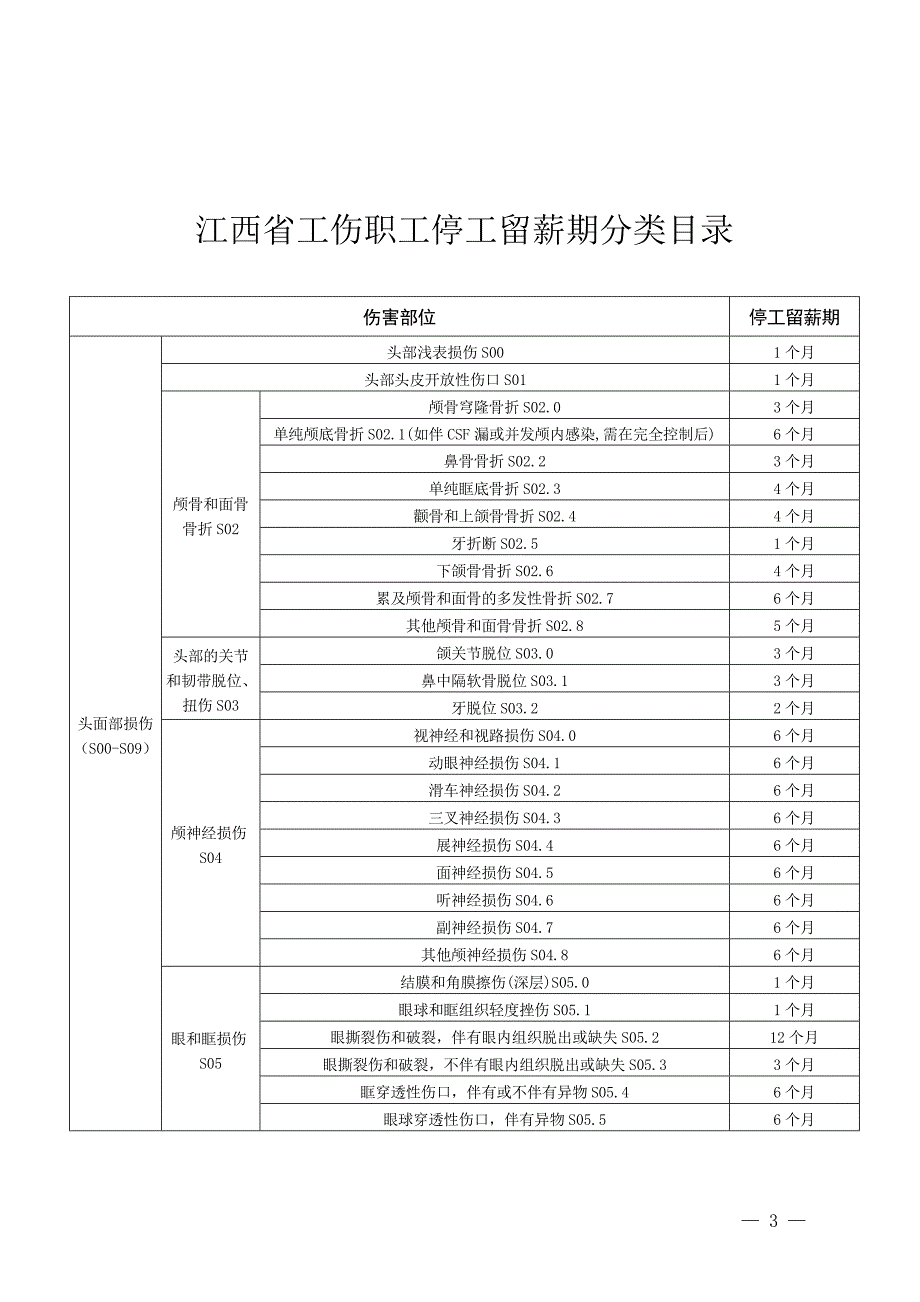 江西省工伤职工停工留薪期分类目录共23页.doc_第3页