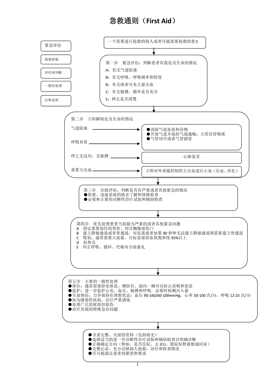 急救流程图全集.doc_第1页