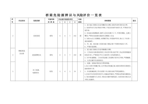 桥梁危险源辨识与风险评价一览表内容完整范本.doc