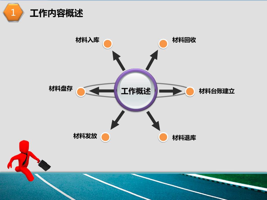 建筑材料员述职报告ppt模板.ppt_第3页