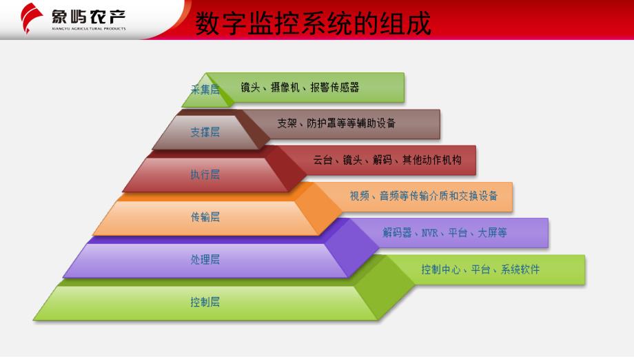 数字监控系统故障排查PPT课件.pptx_第3页