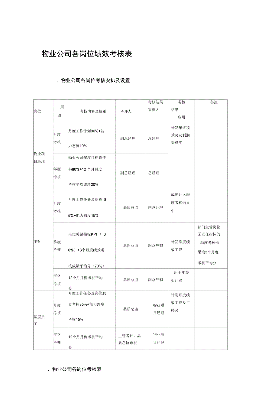 物业公司各岗位绩效考核表常用.docx_第3页