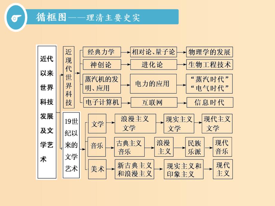 新课改省份专用2020版高考历史一轮复习第十五单元近代以来世界科技发展及文学艺术课题四十三近代以来世界的科学发展历程课件.ppt_第2页