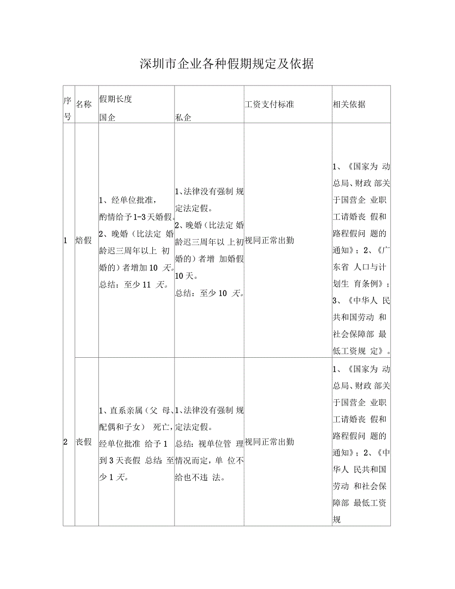 深圳市各种假期规定及依据.docx_第1页