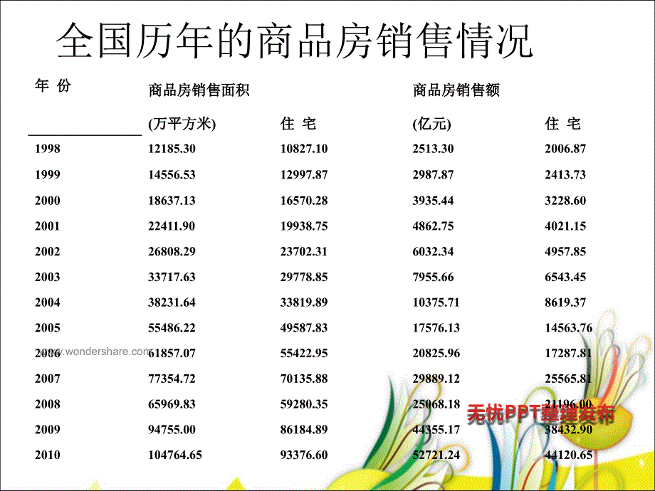 我国历年房地产数据.ppt_第3页