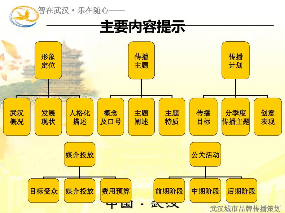 武汉城市品牌形象宣传方案.ppt_第2页