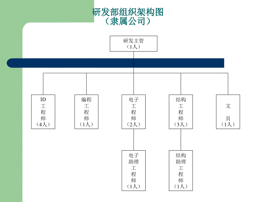 研发部组织架构及流程图.ppt_第2页