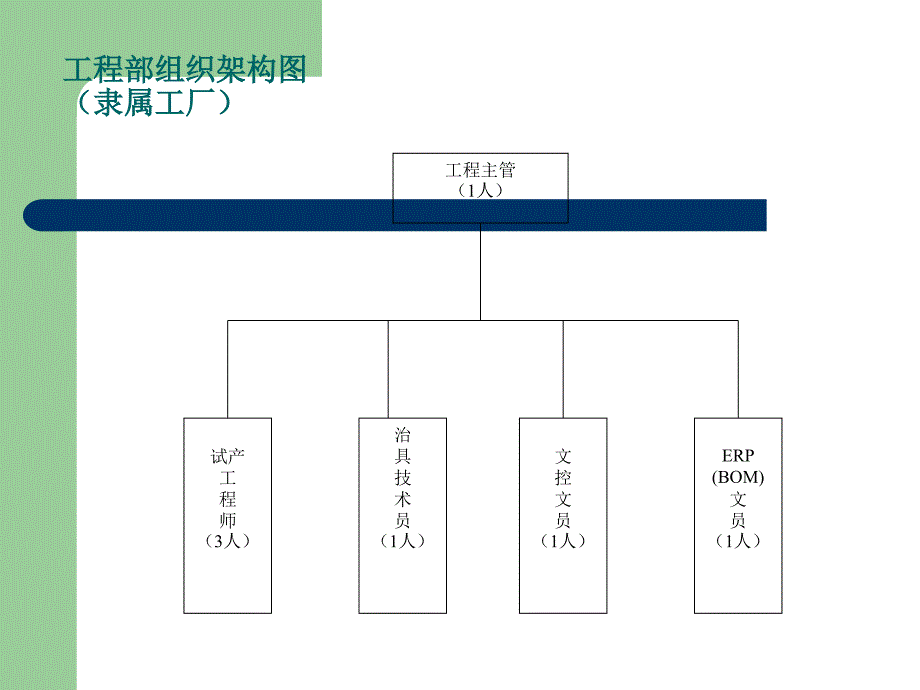 研发部组织架构及流程图.ppt_第3页