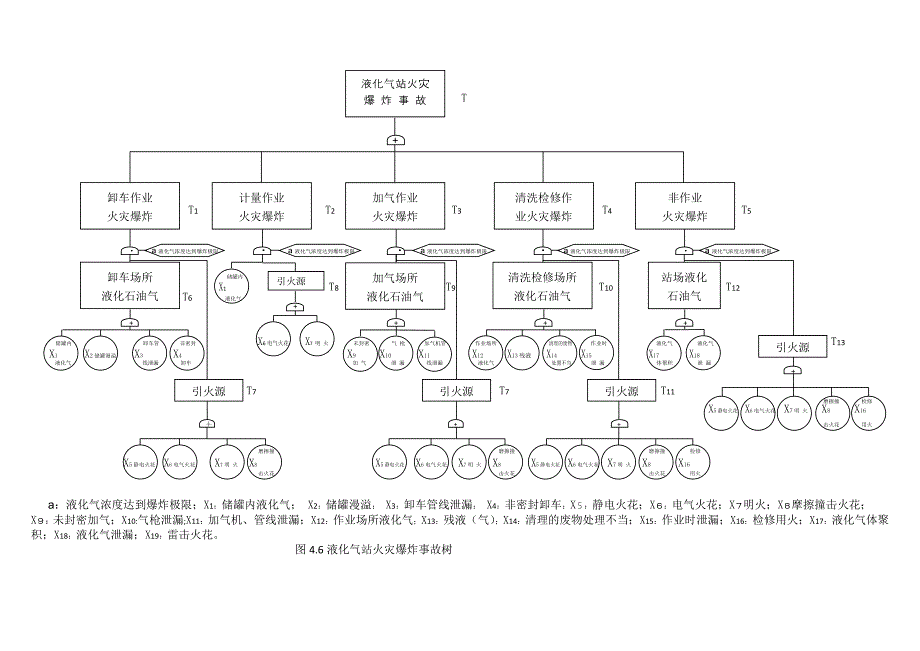 液化气站火灾爆炸事故树.doc_第2页