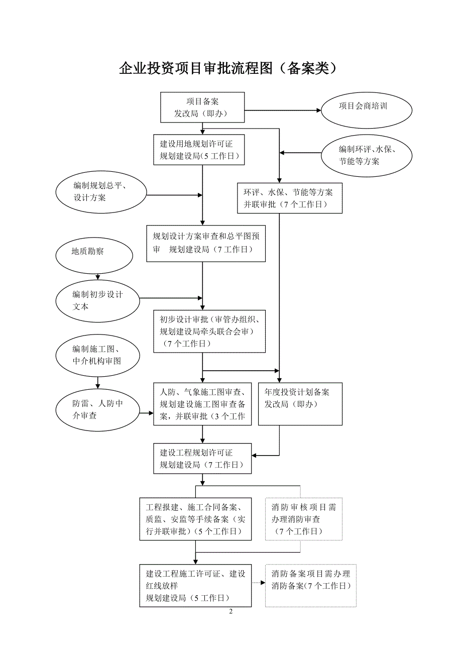 政府投资项目审批流程图.doc_第2页