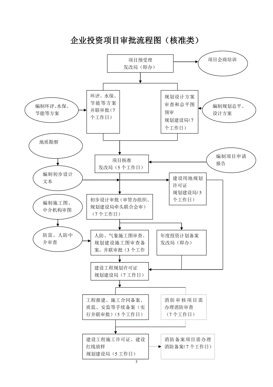 政府投资项目审批流程图.doc_第3页