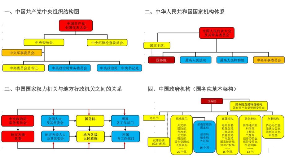 我国政府组织架构大全.ppt_第3页