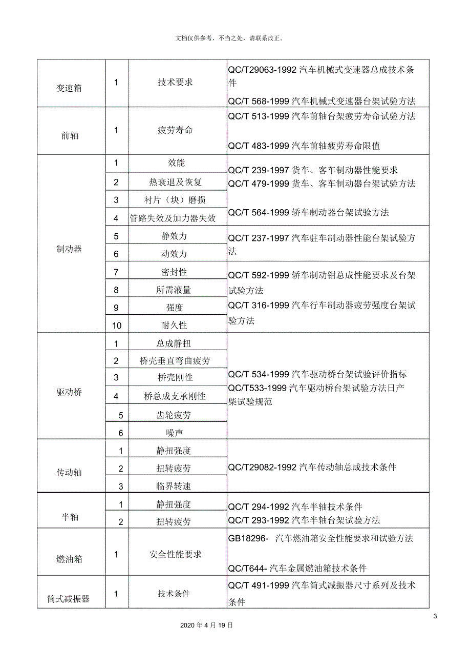 汽车零部件检测标准汇总表.docx_第3页