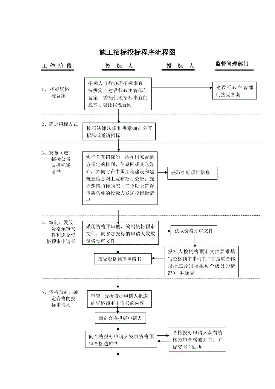 招投标流程图.doc_第1页