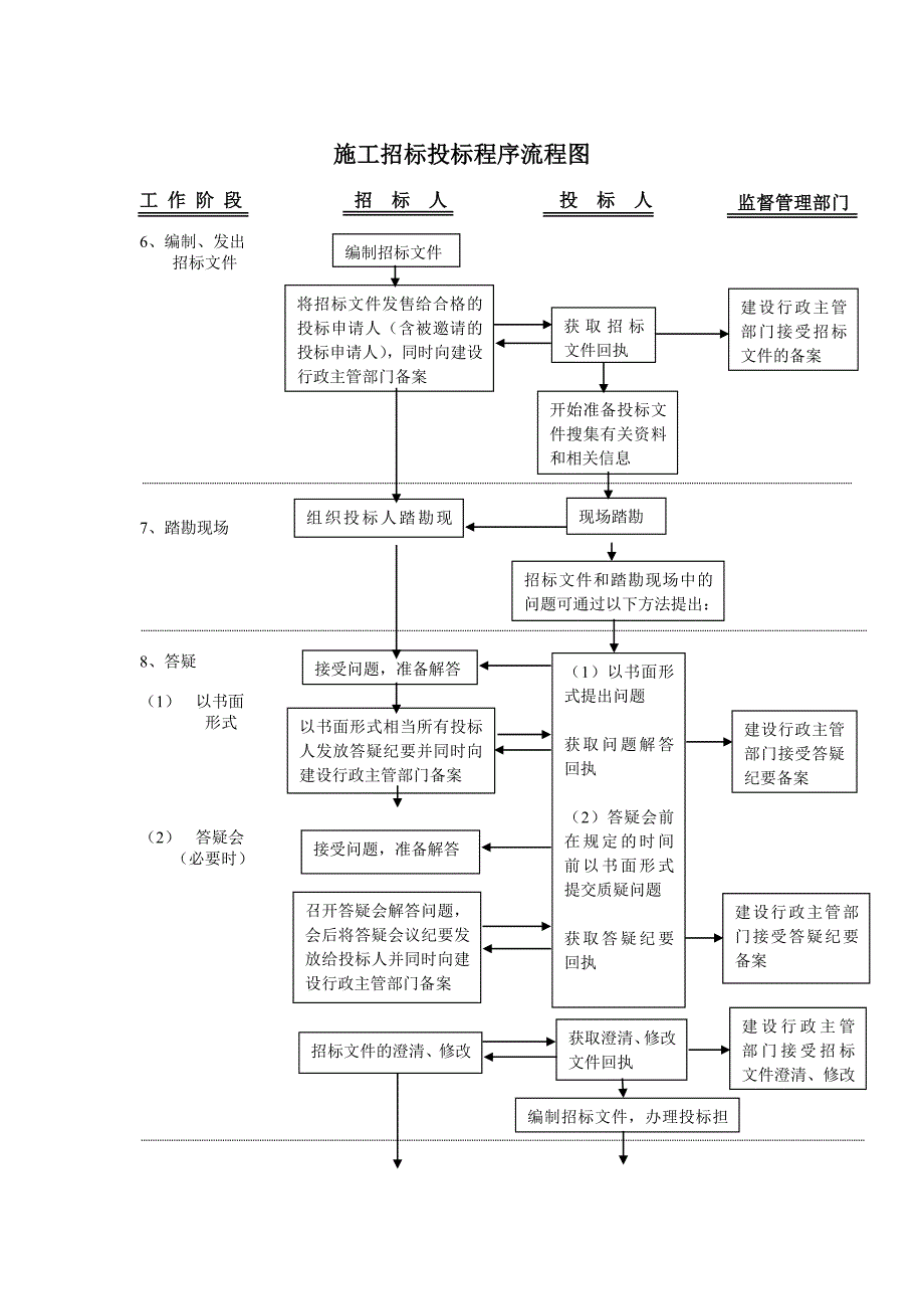 招投标流程图.doc_第2页
