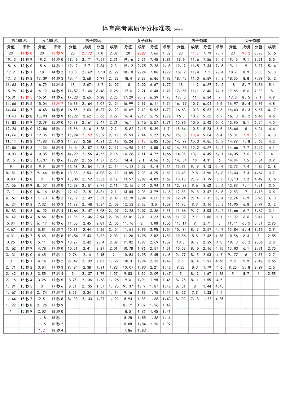 山东最新体育素质高考评分标准.doc_第1页
