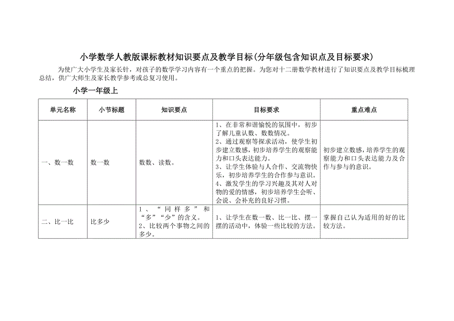 小学数学人教版课标教材知识及教学目标分年级包含知识点及目标要求.doc_第1页