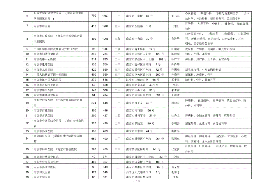 江苏各城市医院列表.docx_第2页