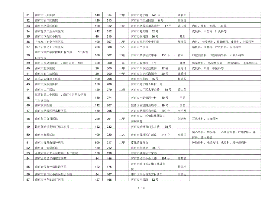 江苏各城市医院列表.docx_第3页