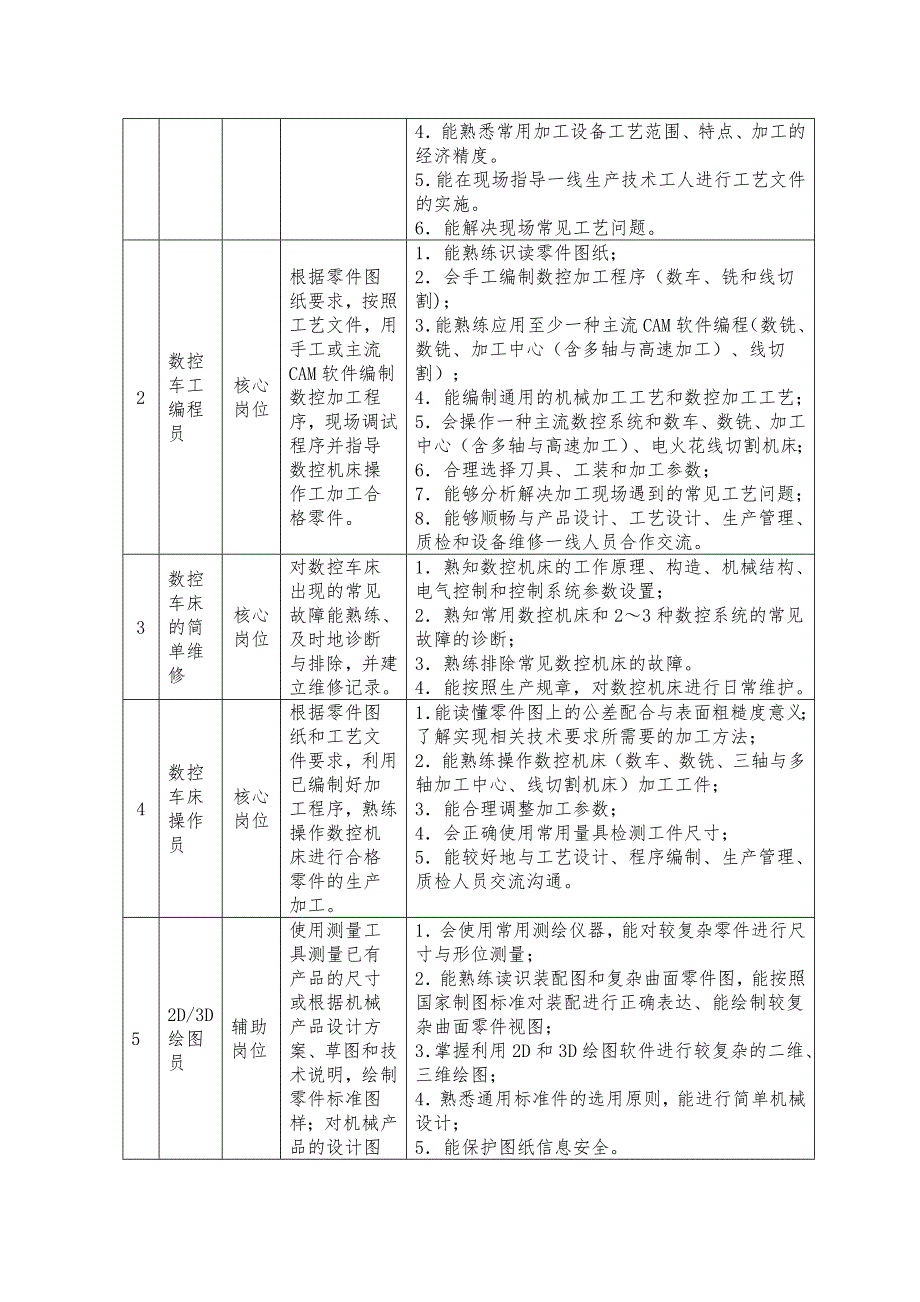 数控车工预备技师培训实施方案.doc_第2页