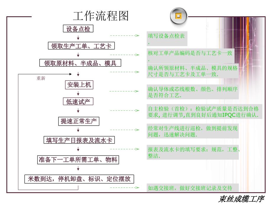 束丝成缆工序课件.ppt_第3页