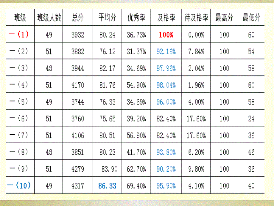 小学英语考试质量分析.ppt_第3页