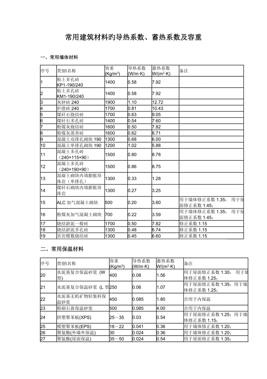常用优质建筑材料的导热系数蓄热系数及容重.doc_第1页