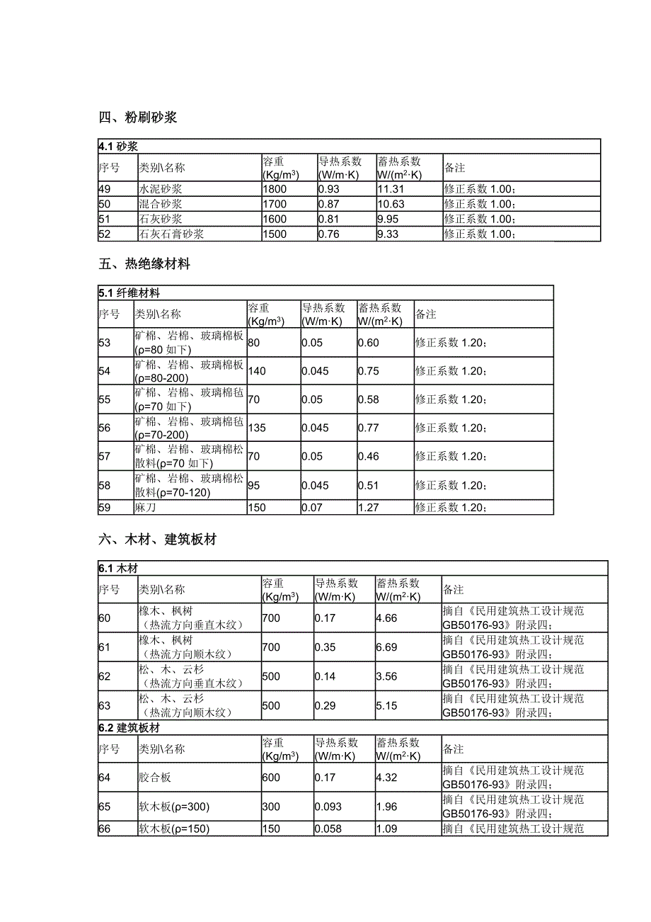 常用优质建筑材料的导热系数蓄热系数及容重.doc_第3页