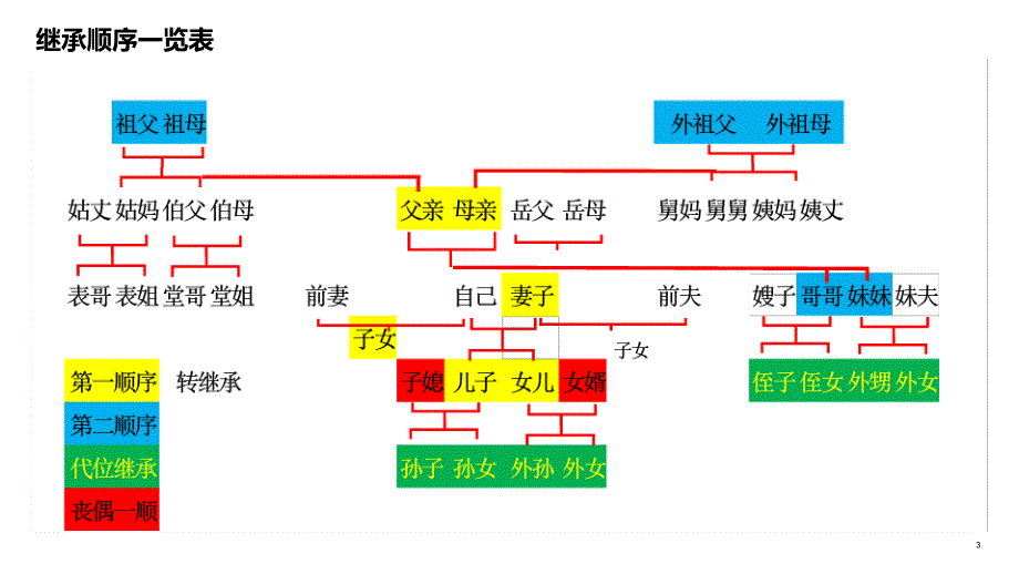 民法典继承编.ppt课件.ppt_第3页