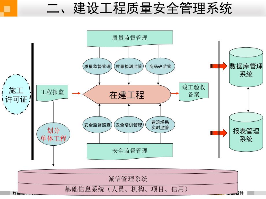 建设工程质量安全监督管理系统.ppt_第3页