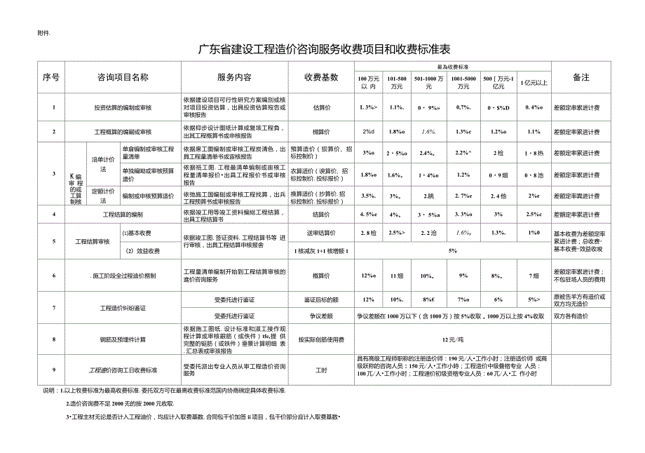 广东省粤价函742号.doc_第3页