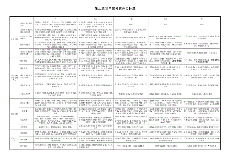 施工单位考察评分表及评分标准.doc_第3页