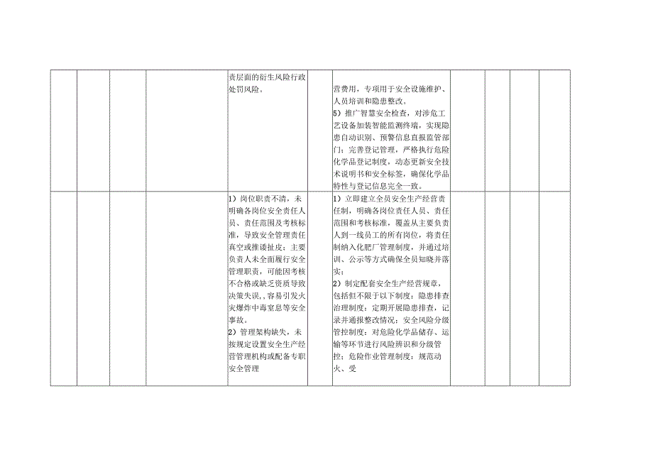 XX化肥厂各岗位安全生产经营风险点（处）防控措施一览表（最新最详细最全面版本）.docx_第3页