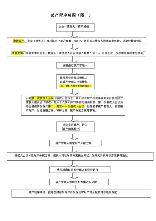 新修订破产流程图.doc